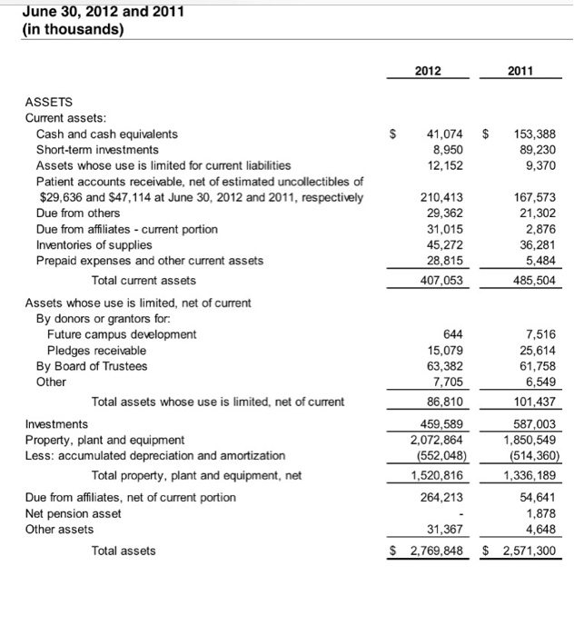  Answer these question using the balance sheet below 2) Write about