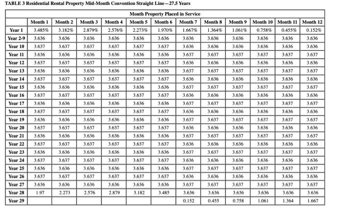 year, Miranda began a calendar-year business and placed in service the following