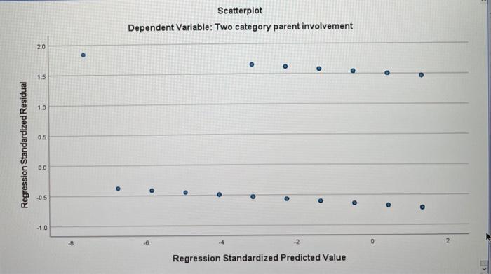 number of siblings in the home (X1NUMSIB) as your independent variable of