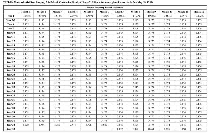 assets during year 1: Asset Computers Office desks Machinery Office building Date