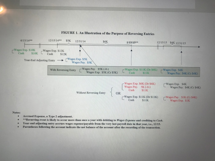 the events, such as paying wages, paying utility bills, etc. These entries