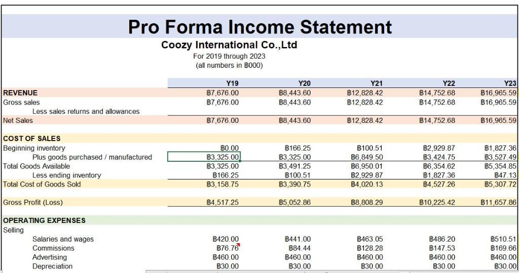 By using the following financial data, prepare the sensitivity analysis for financial