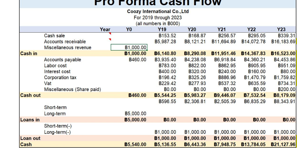 (all numbers in B000) Y20 B8,443.60 B8,443.60 Y21 B12,828.42 B12,828.42 Y22 B14,752.68