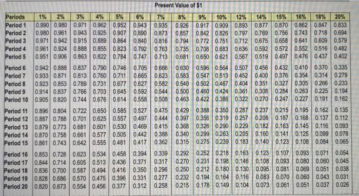 Value of Ordinary Annuity of $1 table) Compute the IRR of each