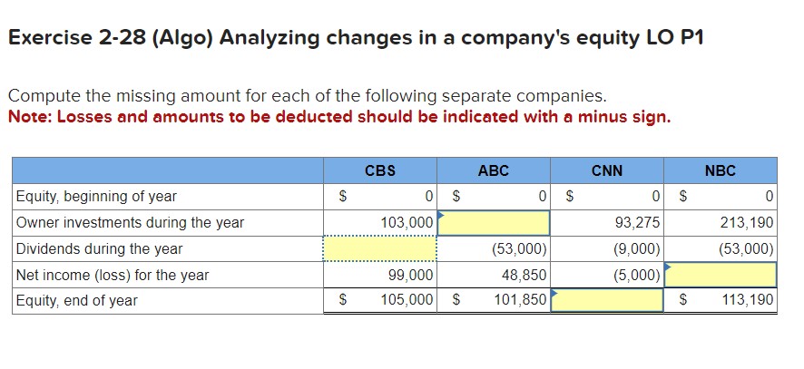Exercise 2-28 (Algo) Analyzing changes in a company's equity LO P1 Compute