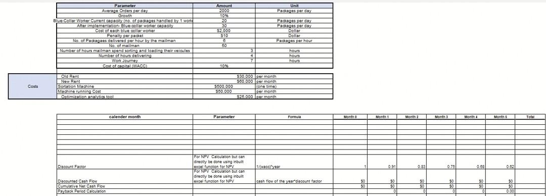 and the required outputs which are ( NPV, IRR, Payback period and