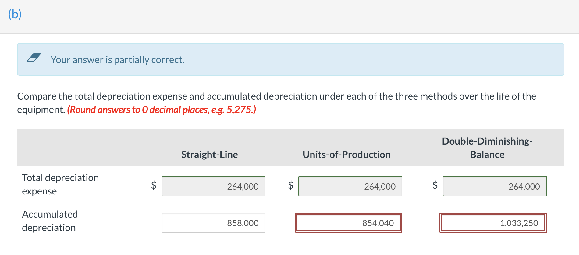 of depreciation instead of the straight-line method, which it currently uses for