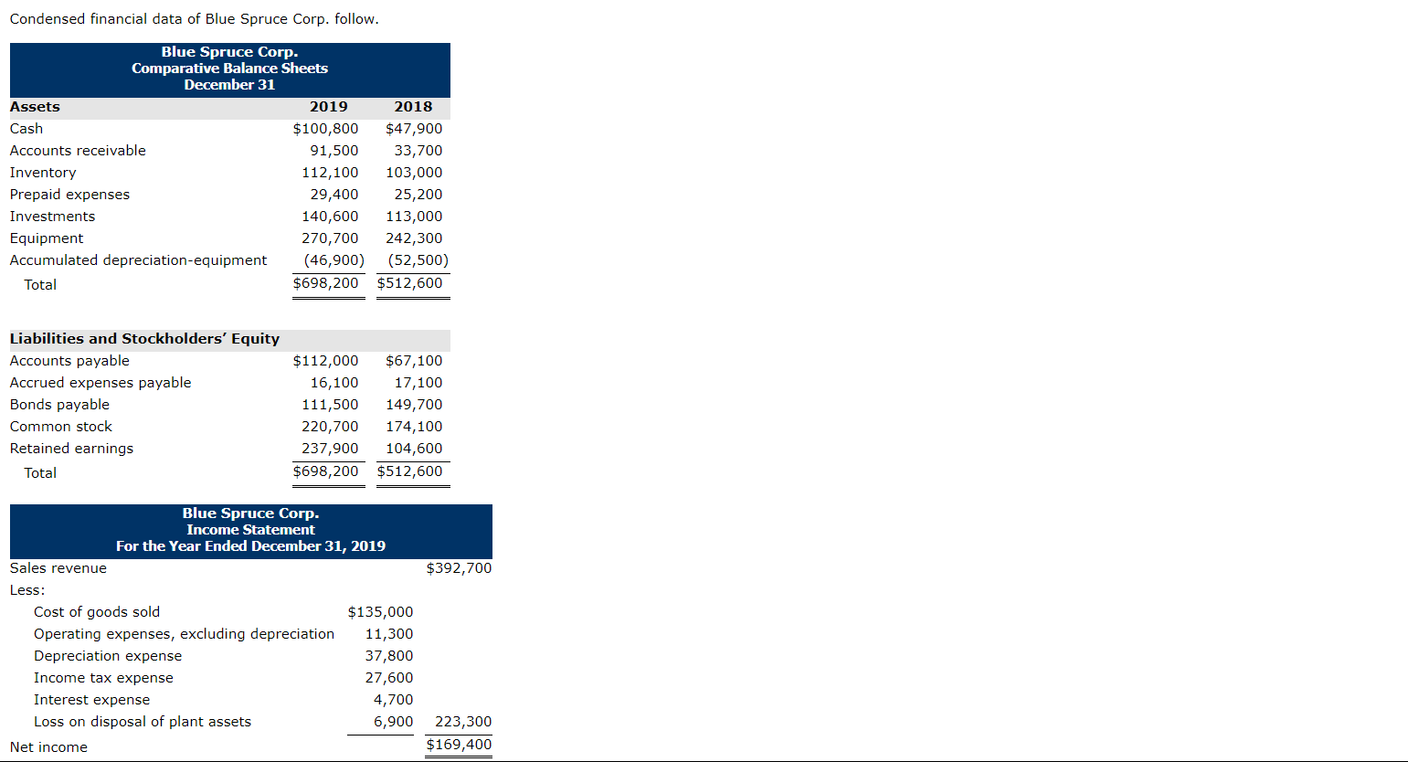 Please give the correct result of the following five errors The following