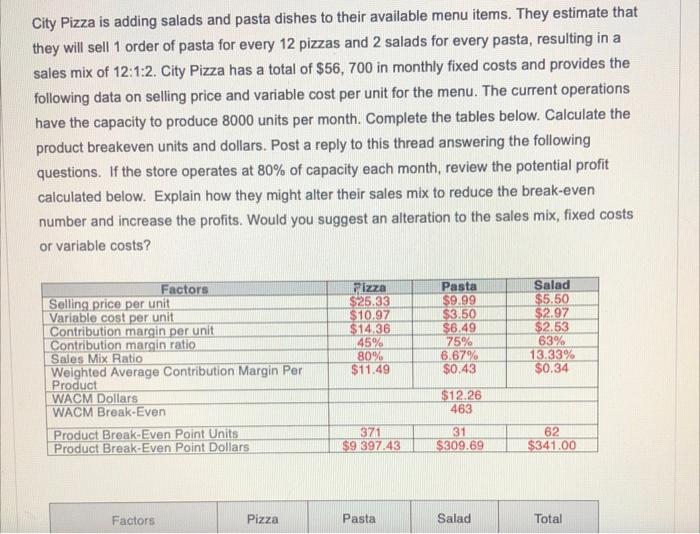 please andwer in order and clear City Pizza is adding salads and