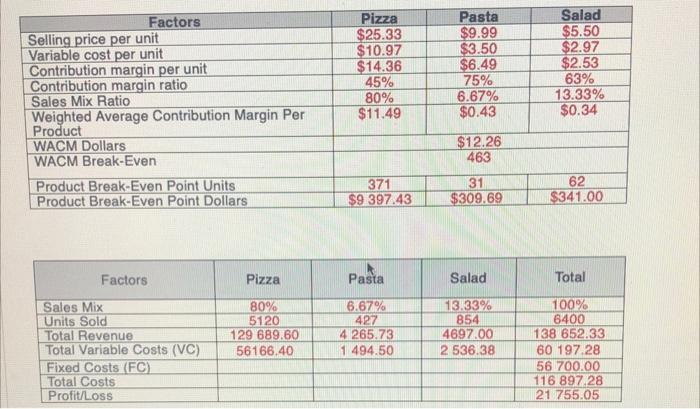 pasta dishes to their available menu items. They estimate that they will