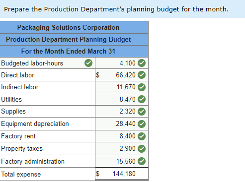 Solutions Corporation manufactures and sells a wide variety of packaging products. Performance