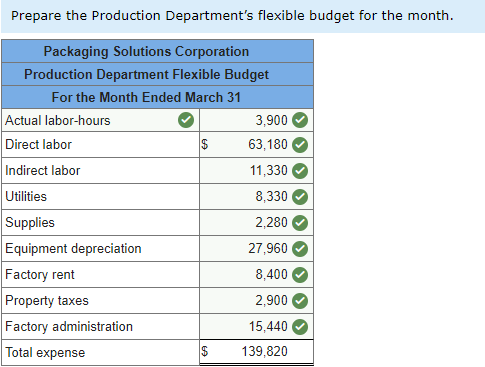 reports are prepared monthly for each department. The planning budget and flexible