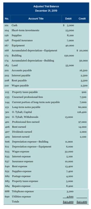 statements, and ratios Reca.Alp? The adjusted trial balance for Tyholt Construction as