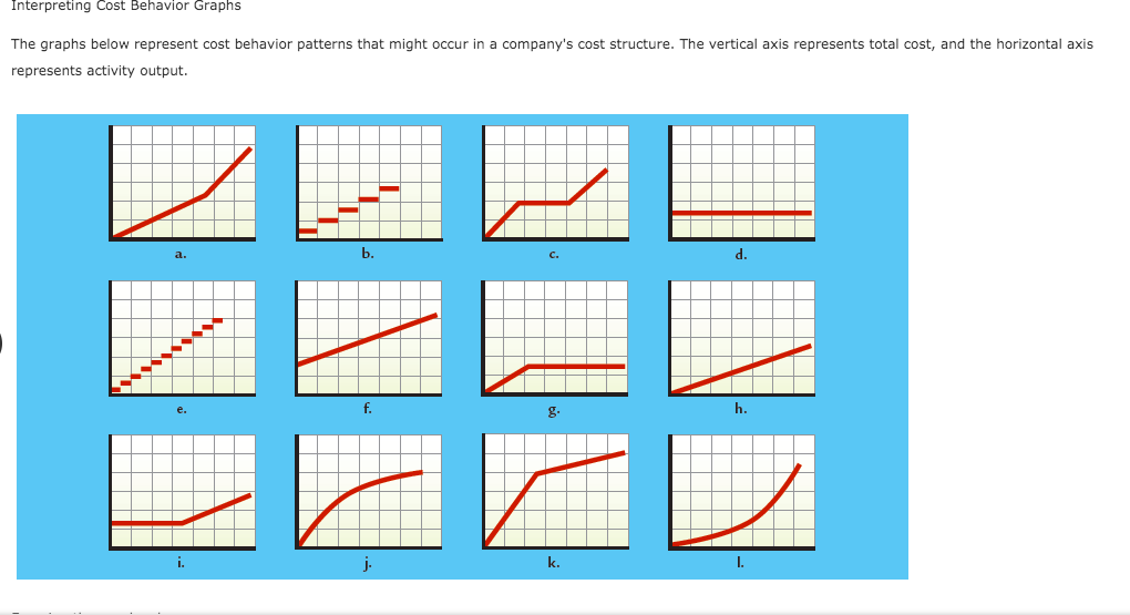 Interpreting Cost Behavior Graphs The graphs below represent cost behavior patterns that