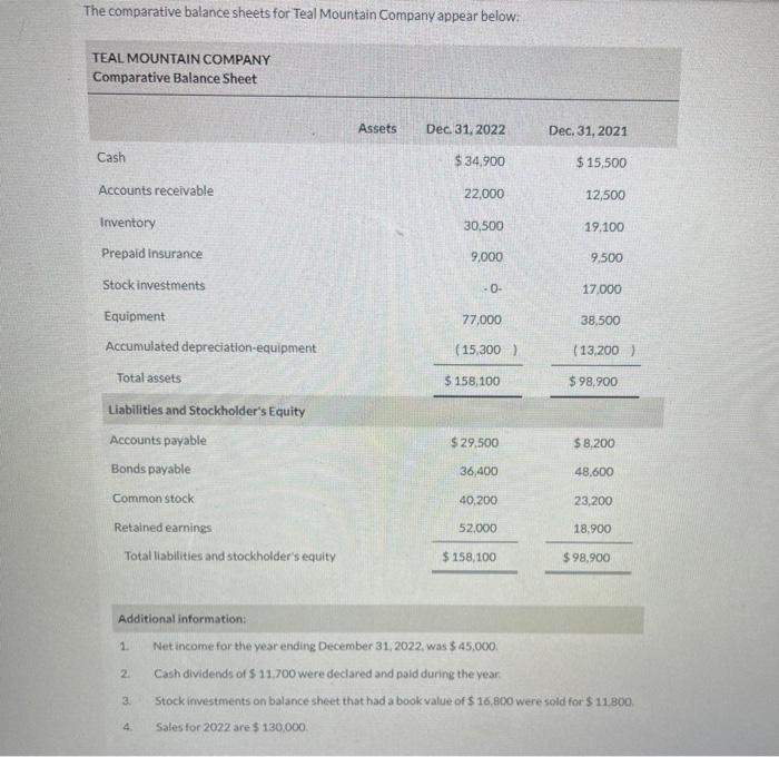 Teal Mountain Company appear below: TEAL MOUNTAIN COMPANY Comparative Balance Sheet Assets