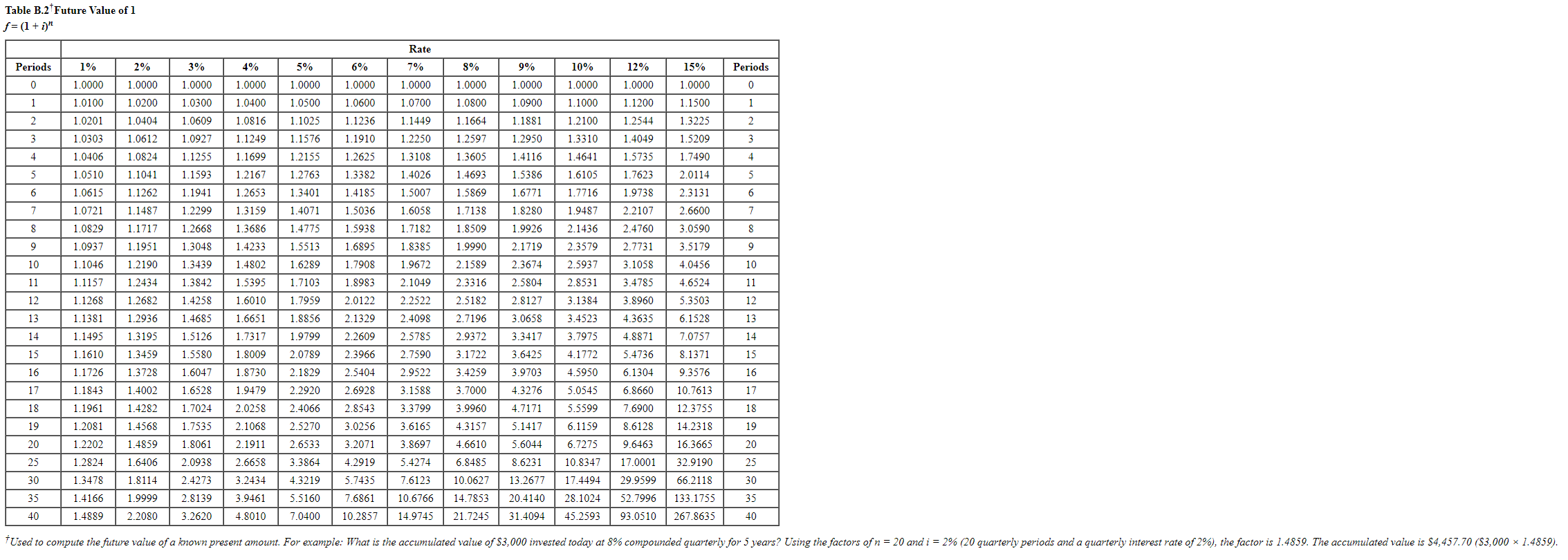 use in your computations (but do not solve the problem), and (3)