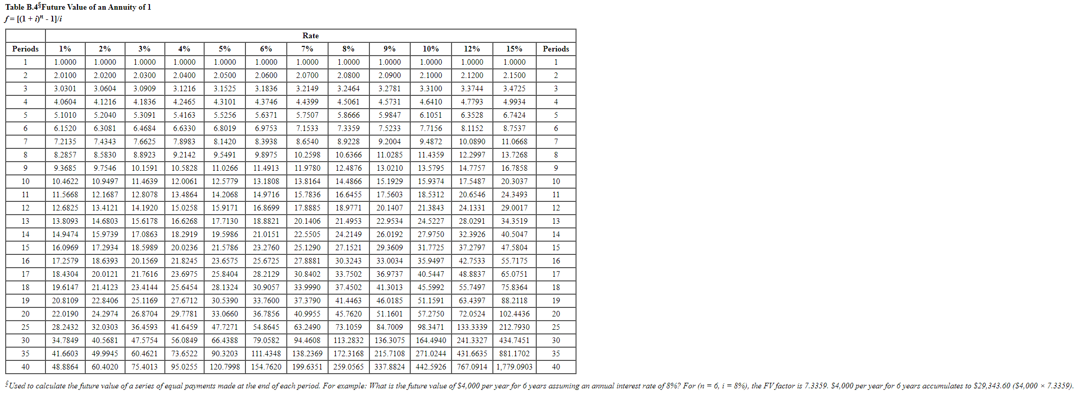 FV of $1, PVA of $1, and FVA of $1 ) (Use