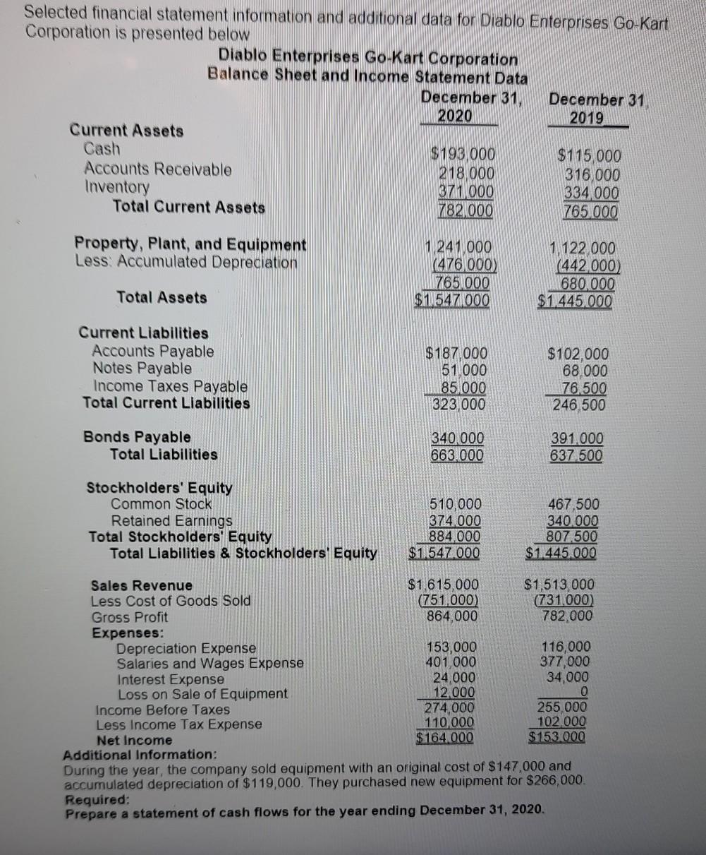  typing please Selected financial statement information and additional data for Diablo