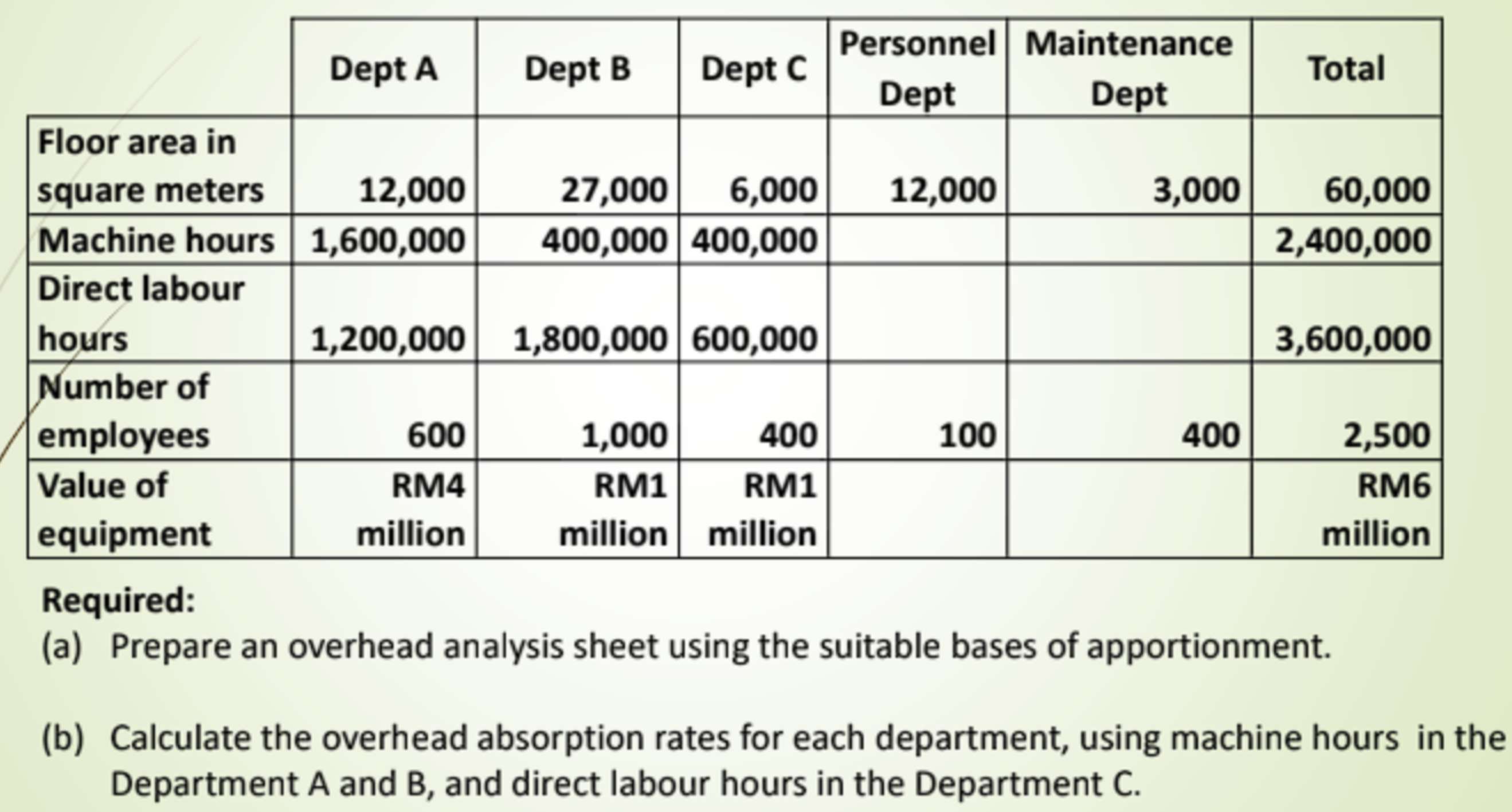  Required: (a) Prepare an overhead analysis sheet using the suitable bases