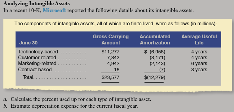  Analyzing Intangible Assets In a recent 10-K, Mierosoft reported the following
