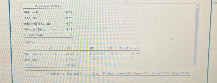 0.85 \\ R Square & 0.72 \\ Adjusted R Square & 0.67