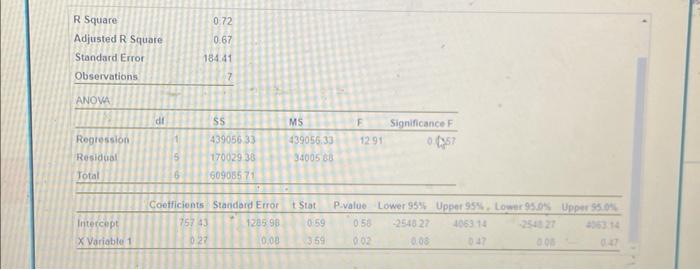 \\ Standord Error & 184.41 \\ Obseivations & 77 \\ \hline \end{tabular}