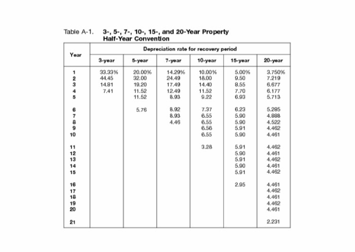 (table A.I), calculate the depreciation o $2,000,000 property for 7-year half-year convention.