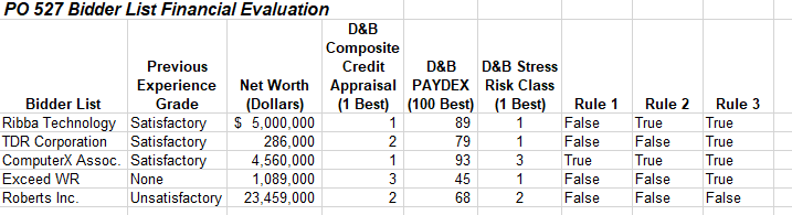 7)Use conditional formatting to place three-way arrows highlighting composite credit appraisal scores.