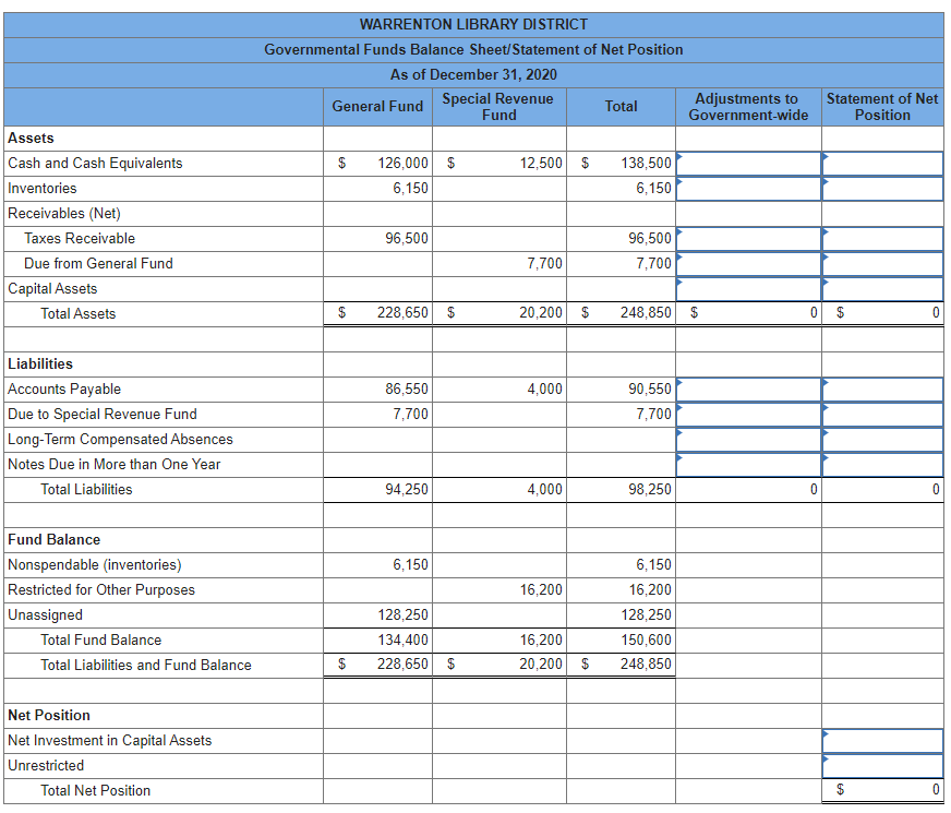 Presented below is the Governmental Funds Balance Sheet for the Warrenton Library