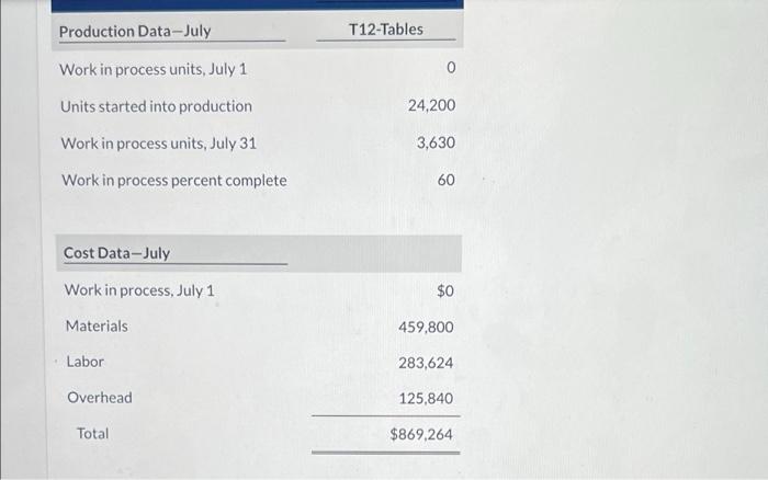 dorm furniture in separate processes. In each process, materials are entered at
