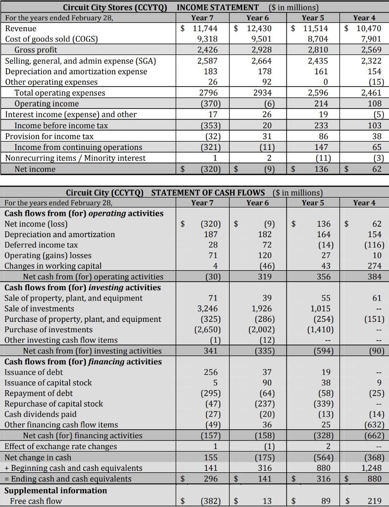 CITY Purpose: - Analyze the income statement, the balance sheet, and the