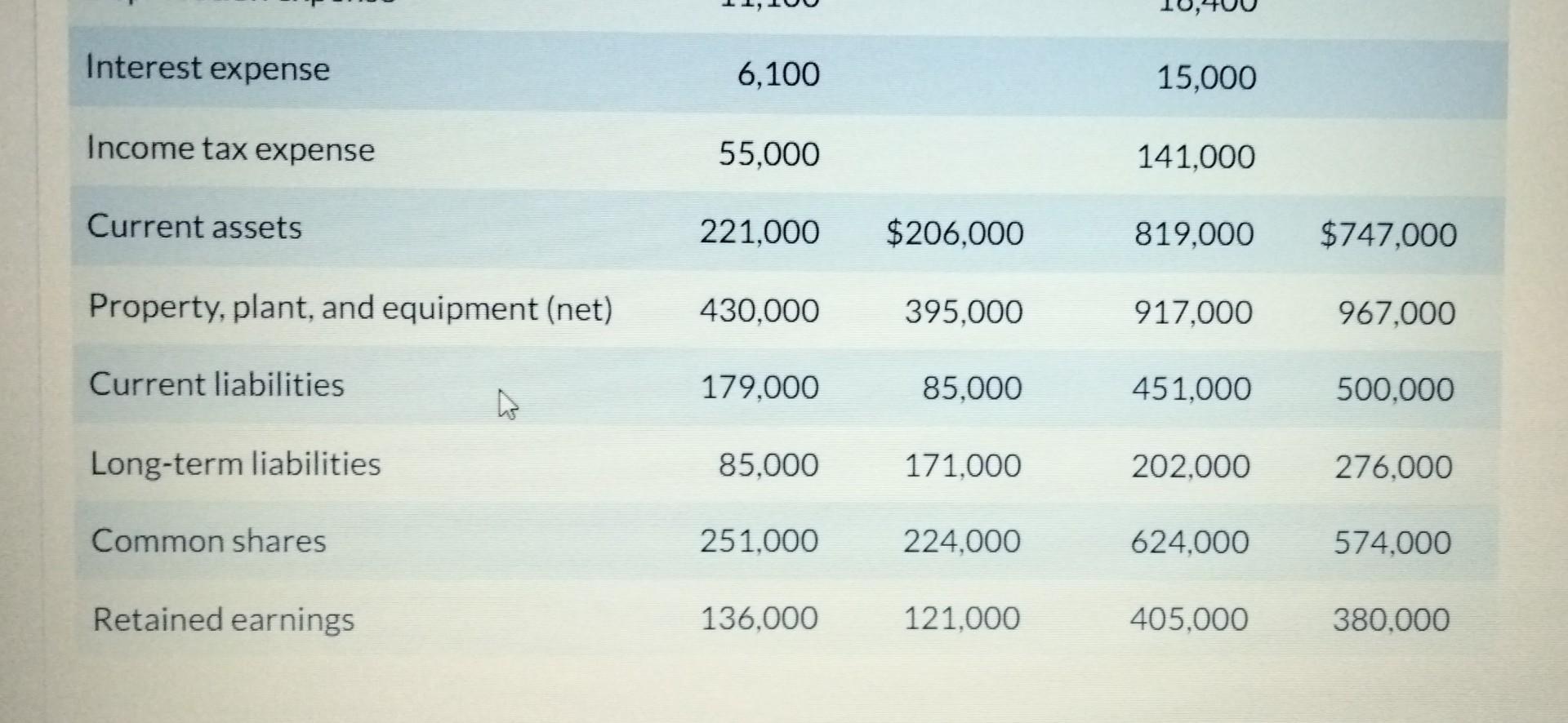 two competitors, appears below. All balance sheet data is as of December