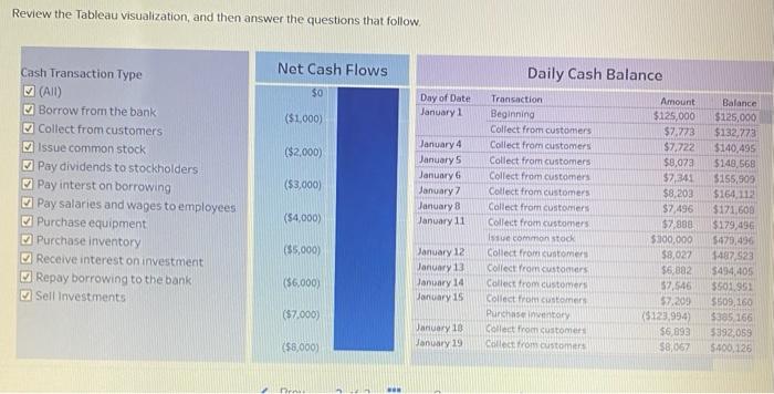  Review the Tableau visualization, and then answer the questions that follow.