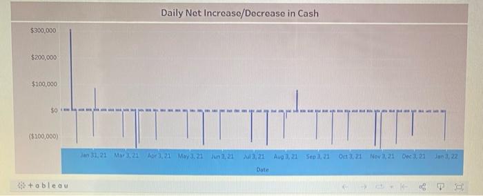 Daily Net Increase/Decrease in Cash $30,0000 Date What is the beginning balance