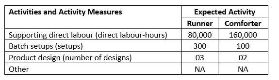 Data concerning these two product lines appear below: Runner Comforter Selling price