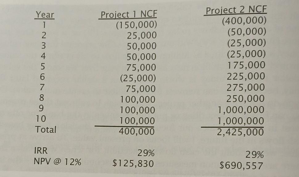 using net cash flows in this table and a discount of 10%,