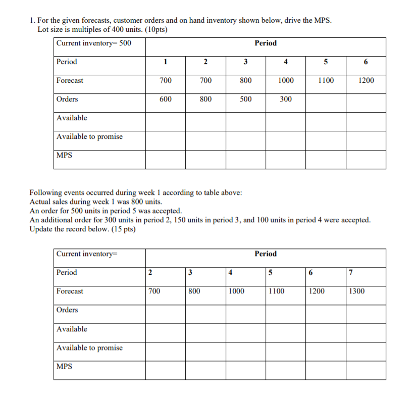  1. For the given forecasts, customer orders and on hand inventory