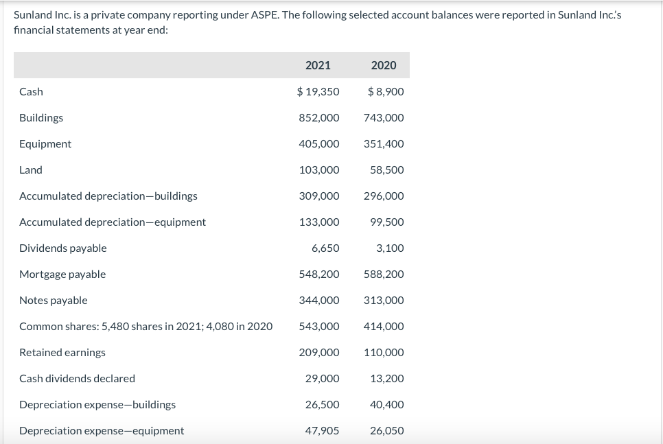 Please answer this partially correct answer in Asap. thank you! Sunland Inc.
