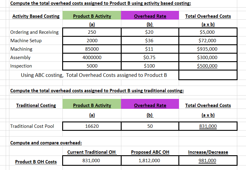 considering changing to an Activity Based Costing System due to increased sales,
