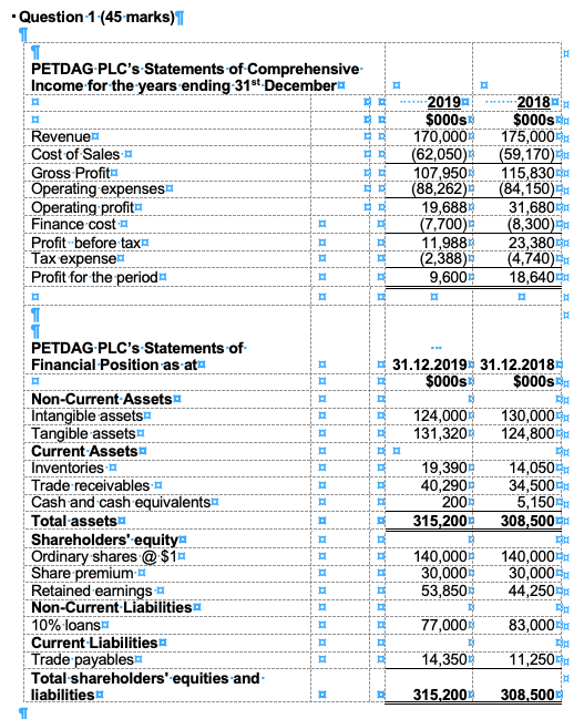 This is the complete question Question 1 (45-marks) PETDAG PLC's Statements