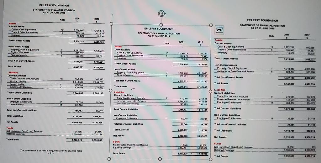  - Analyze items on the balance sheet that would be important