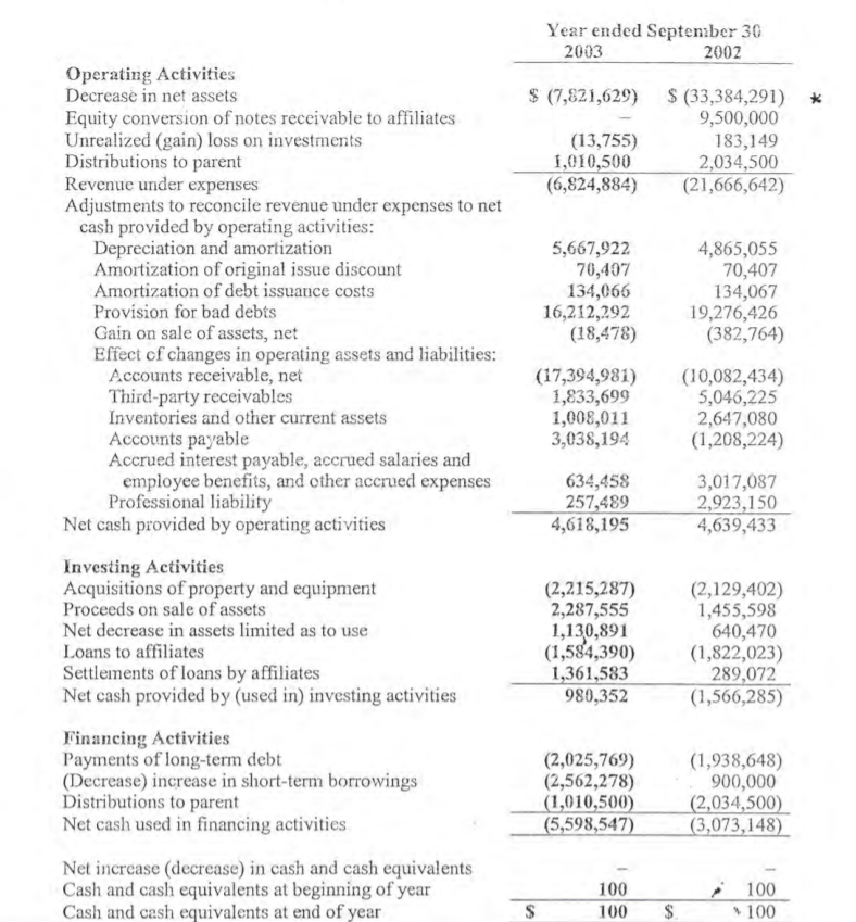100 3,407,029 Accounts receivable, net of allowance for doubtful accounts of $8,222,000
