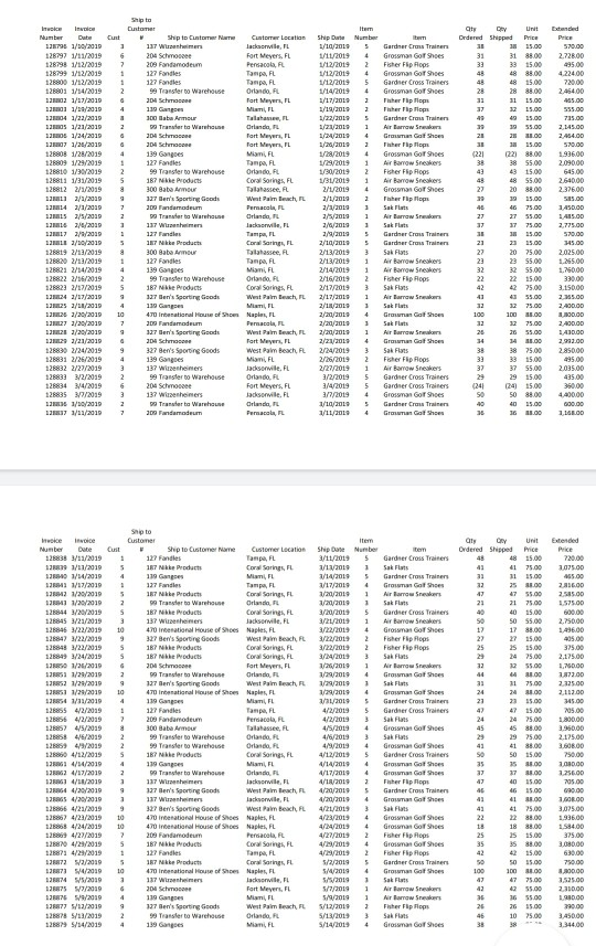  identify 4 potential issues appear to be occurring? Ship to Cutora