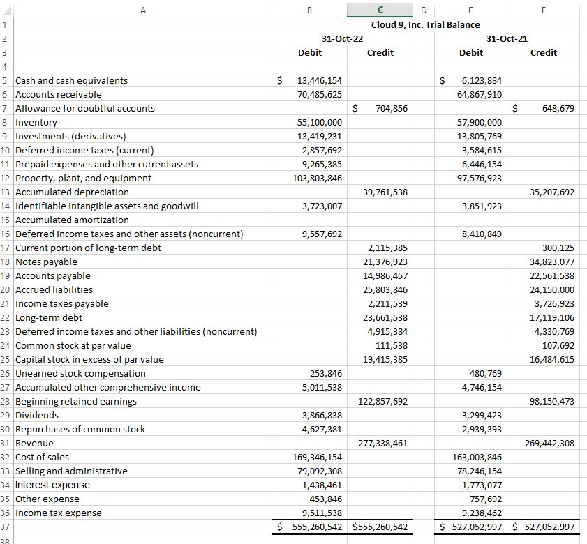 January 31, 2023, audit for Cloud 9. The audit team assigned to