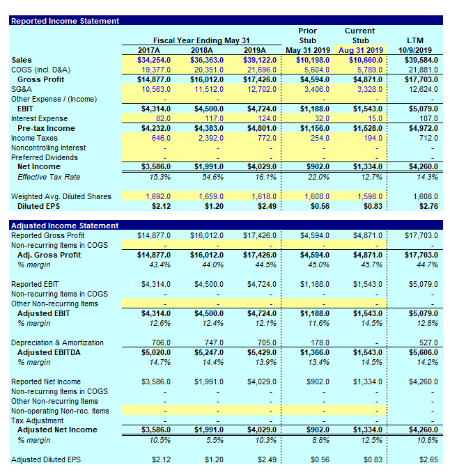 please complete the trading multiples section for nike Reported Income Statement Fiscal