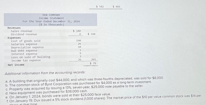 for 2024 are given below for Dux Company. Additional information from Dux's