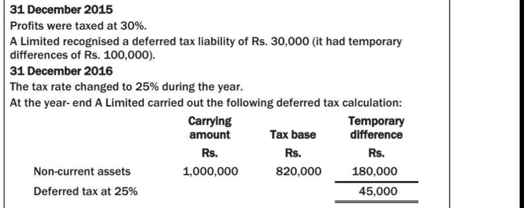 I need the answer as soon as possible 31 December 2015 Profits