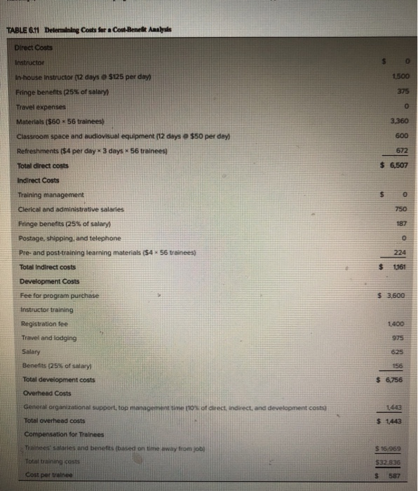 Please Develop a cost sheet for Training Class. And Briefly discuss how