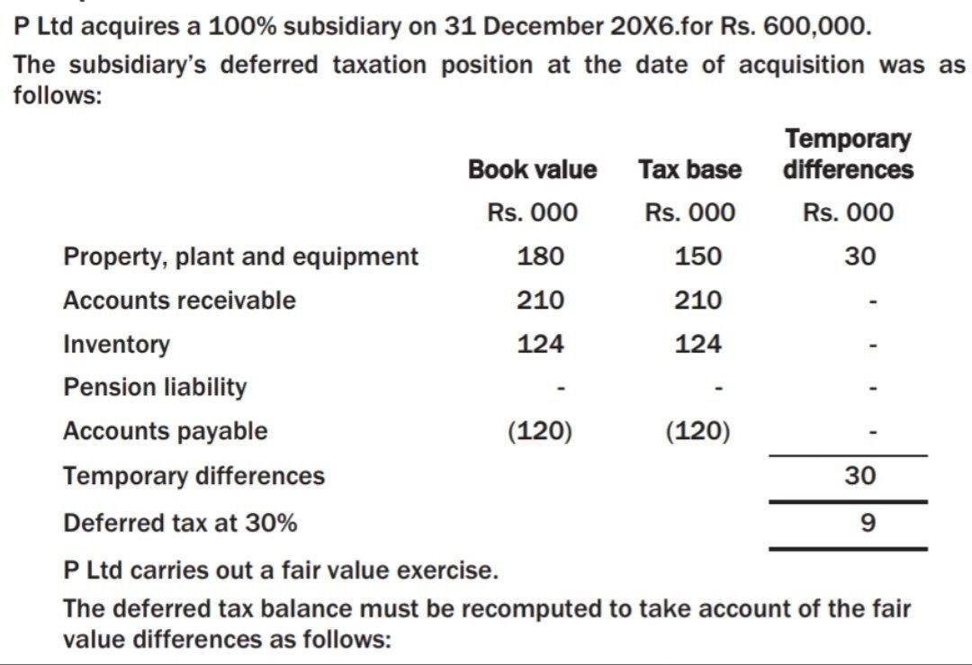I need the answer as soon as possible P Ltd acquires a