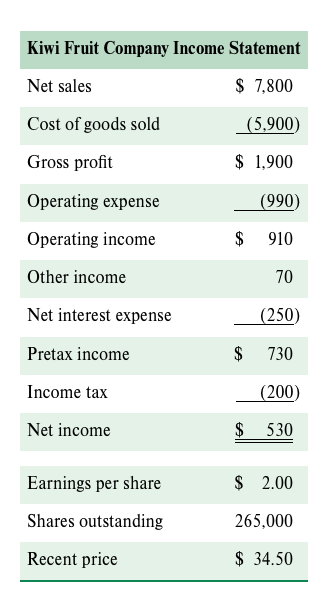 Use the following financial statement information to answer Questions 12-16. Amounts are